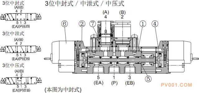 三位五通气动电磁阀三种方式区别