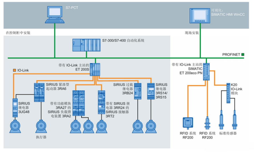 浅谈io_link模块与现场总线模块